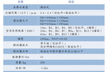 6S大气校正(二)Sentinel2的支持(视频) 6S大气校正(二)Sentinel2的支持(视频)