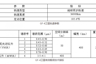 基于GF4的北京市国庆期间气溶胶监测 基于GF4的北京市国庆期间气溶胶监测