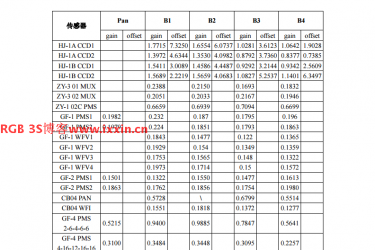 2016年国产陆地观测卫星外场绝对辐射定标系数 2016年国产陆地观测卫星外场绝对辐射定标系数